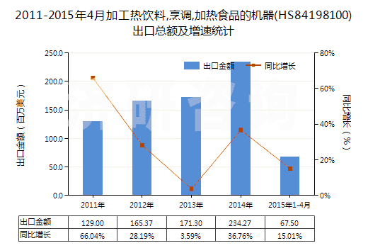 2011-2015年4月加工熱飲料,烹調(diào),加熱食品的機(jī)器(HS84198100)出口總額及增速統(tǒng)計(jì)